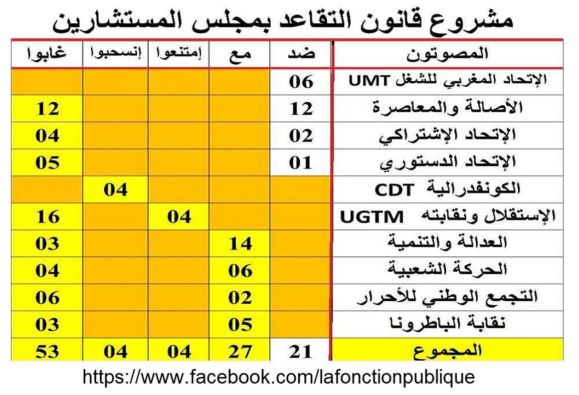 الحسابات السياسوية التي أدى الموظفون فاتورتها غاليا، وعلى حساب معاشاتهم