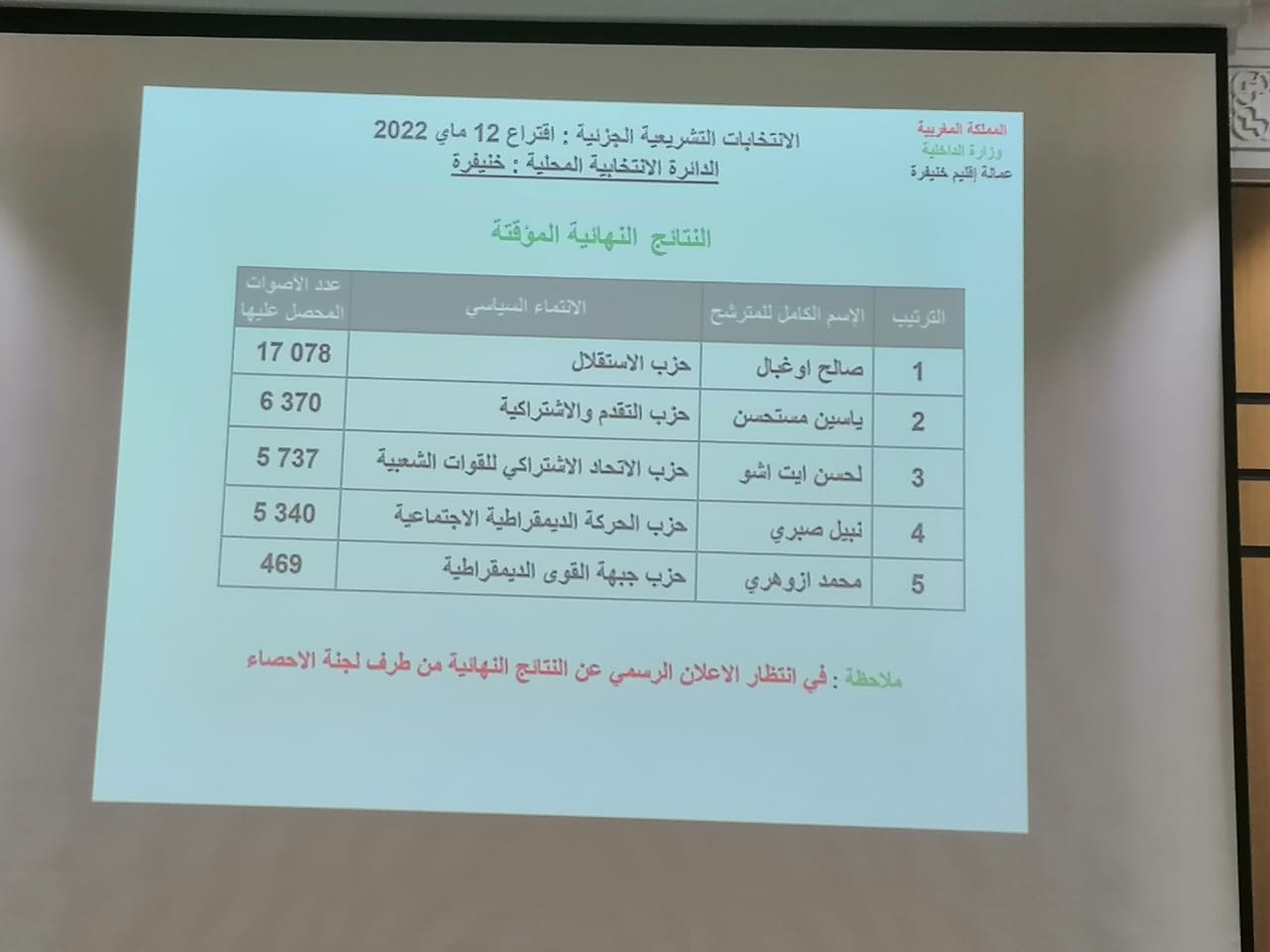 الانتخابات التشريعية الجزئية لاقتراع 12 ماي 2022 بدائرة خنيفرة تعود لحزب الاستقلال